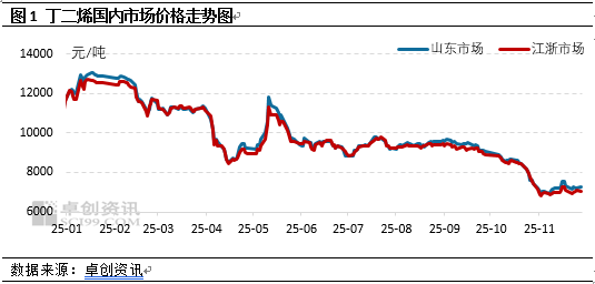 丁二烯：供应压力若缓解 涨价之花自盛开  第3张