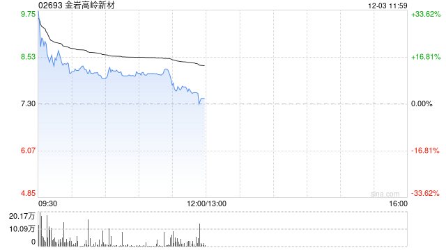 金岩高岭新材港股首日高开27.4%，一手账面盈利1000港元  第1张