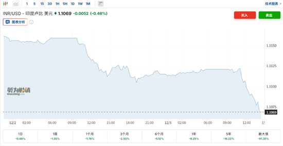 美印谈判受阻，印度央行紧急“护盘”失败，卢比失守90关口  第1张