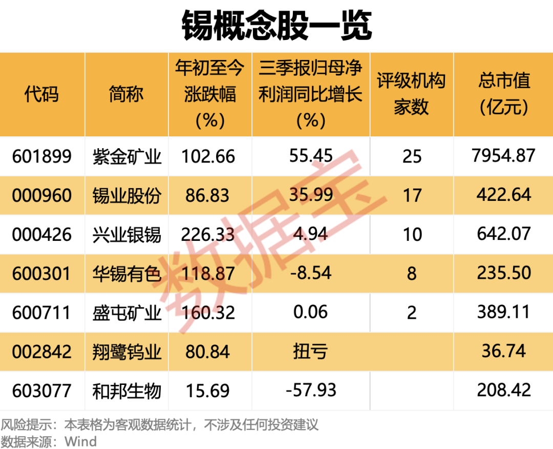 创三年半新高 锡现货价格站稳30万元！A股产业链公司业绩股价齐飞  第2张