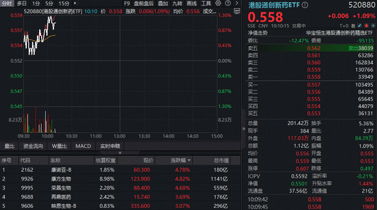 港股创新药逆市走强，康方生物领涨！520880拉升逾1%，机构：创新药跨年行情可期  第1张