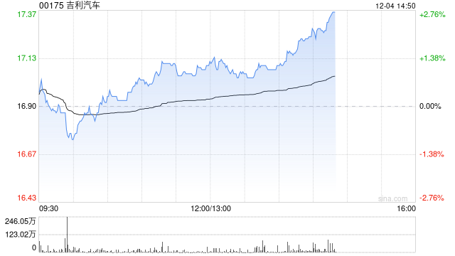 吉利汽车因认股权获行使而发行6.25万股  第1张