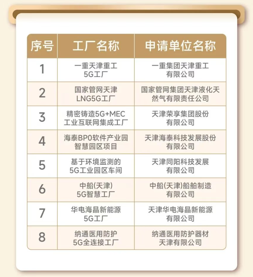 海泰发布｜喜报！海泰BPO软件产业园智慧园区项目入选2025年天津市5G工厂名录  第3张