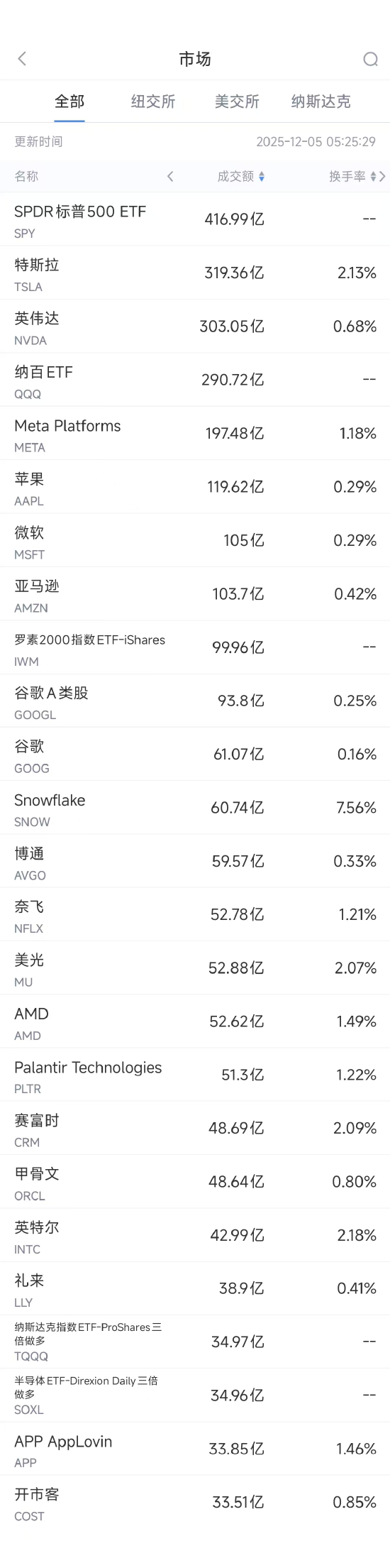 12月5日美股成交额前20：特斯拉跻身美国汽车品牌前10  第1张