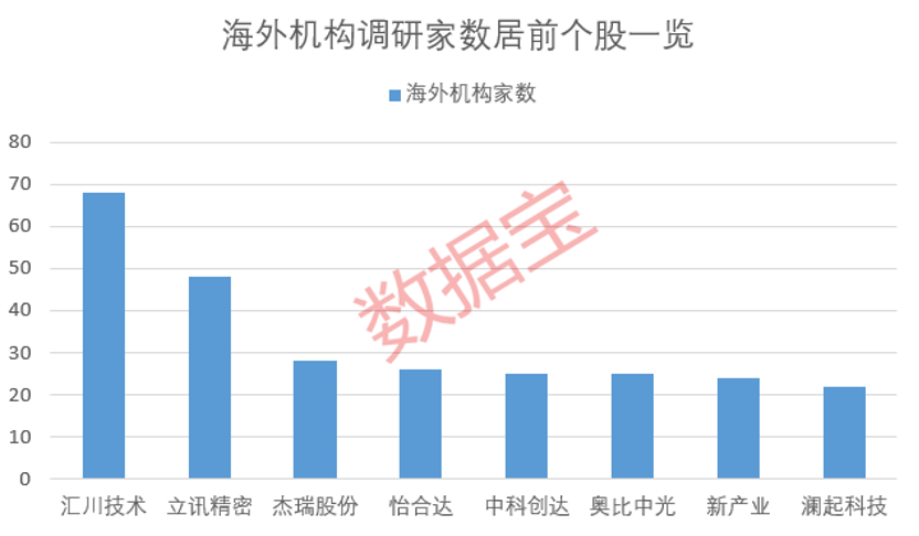 海外机构最新关注这些股 多股全年业绩有望高增  第1张