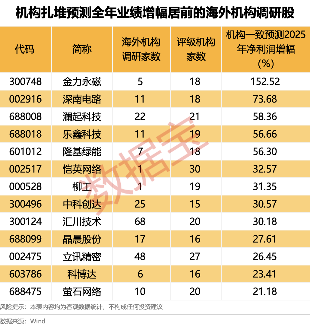 海外机构最新关注这些股 多股全年业绩有望高增  第2张