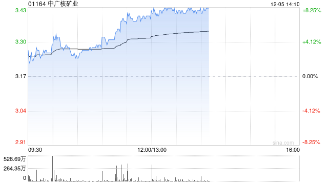 中广核矿业午后涨超8% 大摩看好公司股价15日内将上升 第1张 中广核矿业午后涨超8% 大摩看好公司股价15日内将上升 第1张