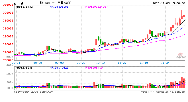 长江有色：5日锡价下跌 刚需采购整体维持观望态势  第2张