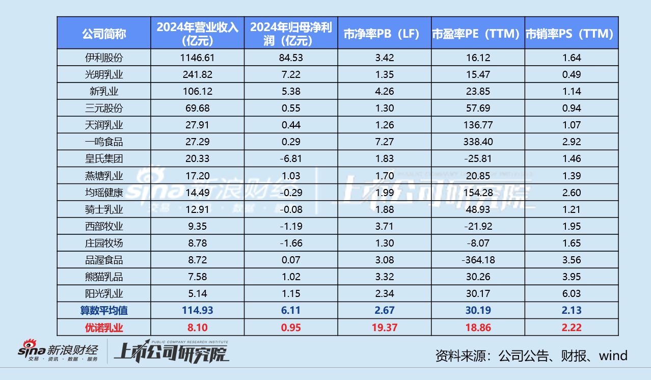 18亿并购案的估值博弈：天图投资拟“清仓”优诺乳业 IDG资本豪赌高杠杆增长  第3张