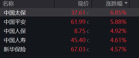 太保涨超6%、平安涨超5% 保险股今日集体拉升 业内：开门红稳步推进，资负端持续向好  第1张