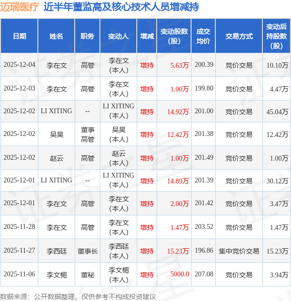 迈瑞医疗:12月4日高管李在文增持股份合计5.63万股 第1张 迈瑞医疗:12月4日高管李在文增持股份合计5.63万股 第1张