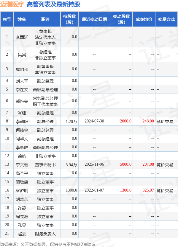 迈瑞医疗:12月4日高管李在文增持股份合计5.63万股 第2张 迈瑞医疗:12月4日高管李在文增持股份合计5.63万股 第2张