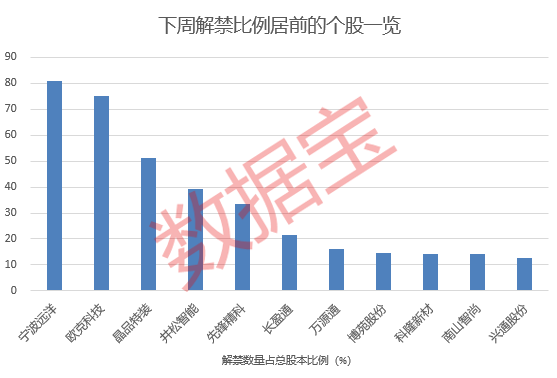 下周解禁股名单出炉  第1张
