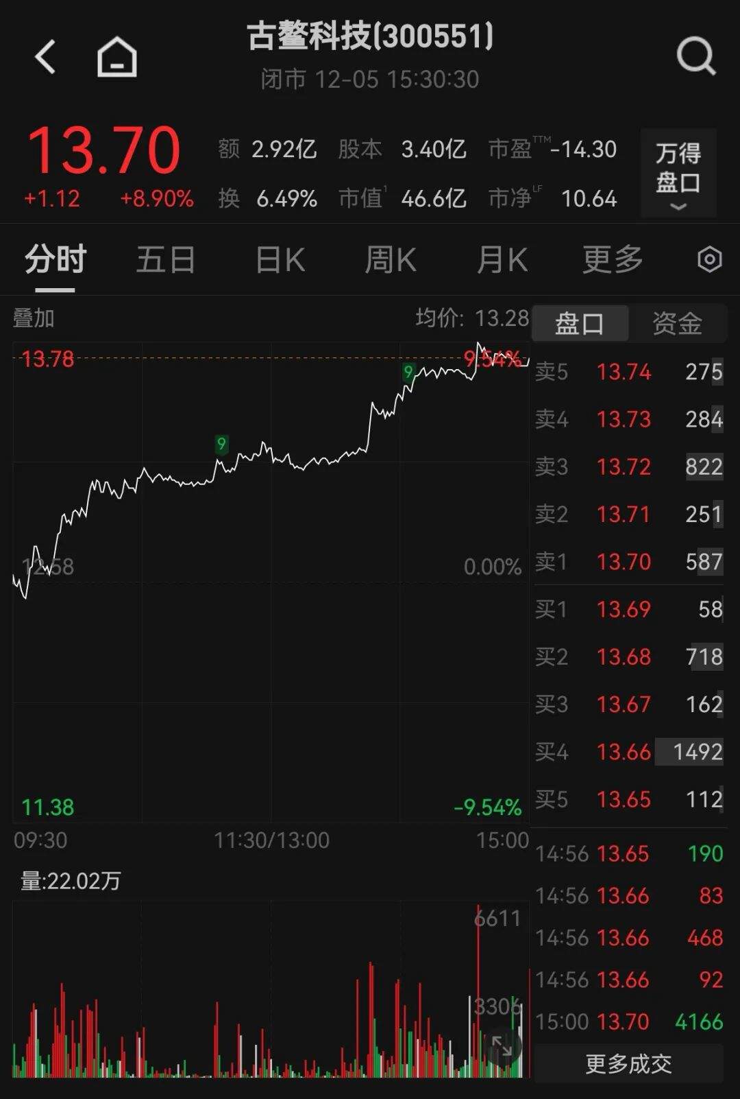 停牌！300551，筹划控制权变更！此前股价大涨  第1张