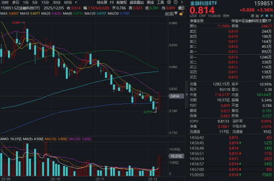 金融科技突然爆发，什么信号？资金借道159851顺势布局  第1张