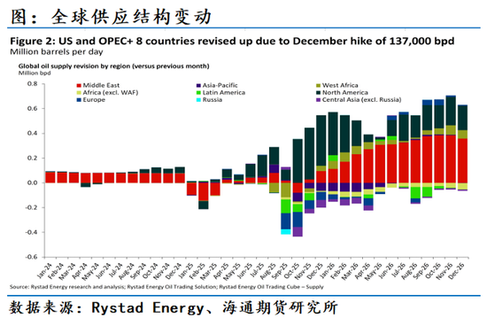 原油年报：供应过剩背景下，油市有望筑底回暖  第13张