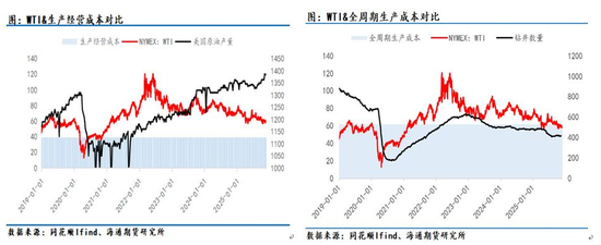 原油年报：供应过剩背景下，油市有望筑底回暖  第26张