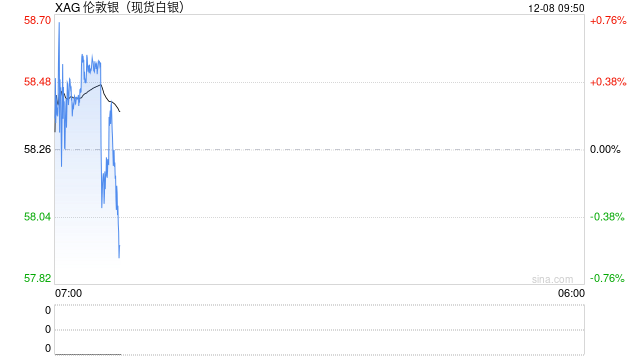 白银价格年内涨逾100%，大量资金流入白银ETF  第2张