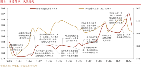 华西刘郁：12月债市，乍暖还寒  第2张