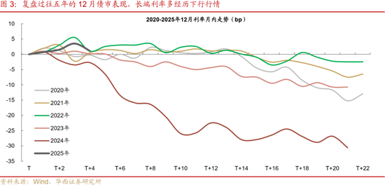 华西刘郁：12月债市，乍暖还寒  第4张
