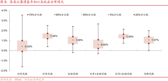 华西刘郁：12月债市，乍暖还寒  第6张