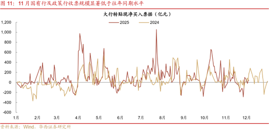 华西刘郁：12月债市，乍暖还寒  第11张