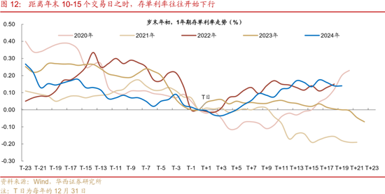 华西刘郁：12月债市，乍暖还寒  第12张