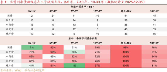 华西刘郁：12月债市，乍暖还寒  第13张