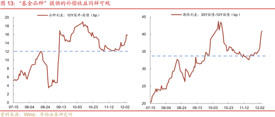 华西刘郁：12月债市，乍暖还寒  第14张