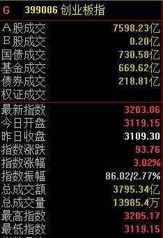 三大股指集体上扬，创业板指半日大涨3.02%  第1张