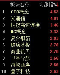 三大股指集体上扬，创业板指半日大涨3.02%  第2张