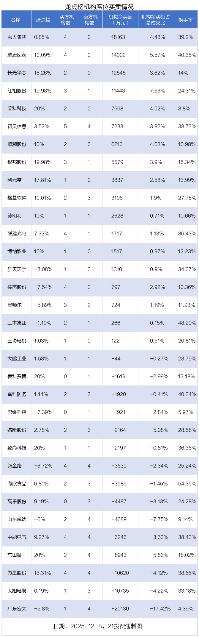 2.51亿资金抢筹瑞可达，机构狂买雪人集团丨龙虎榜  第3张