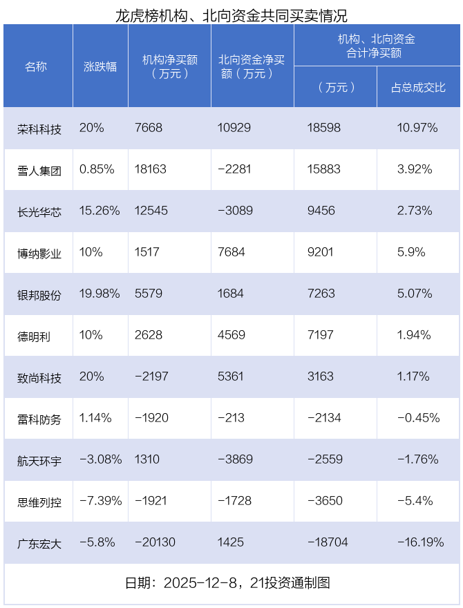 2.51亿资金抢筹瑞可达，机构狂买雪人集团丨龙虎榜  第5张