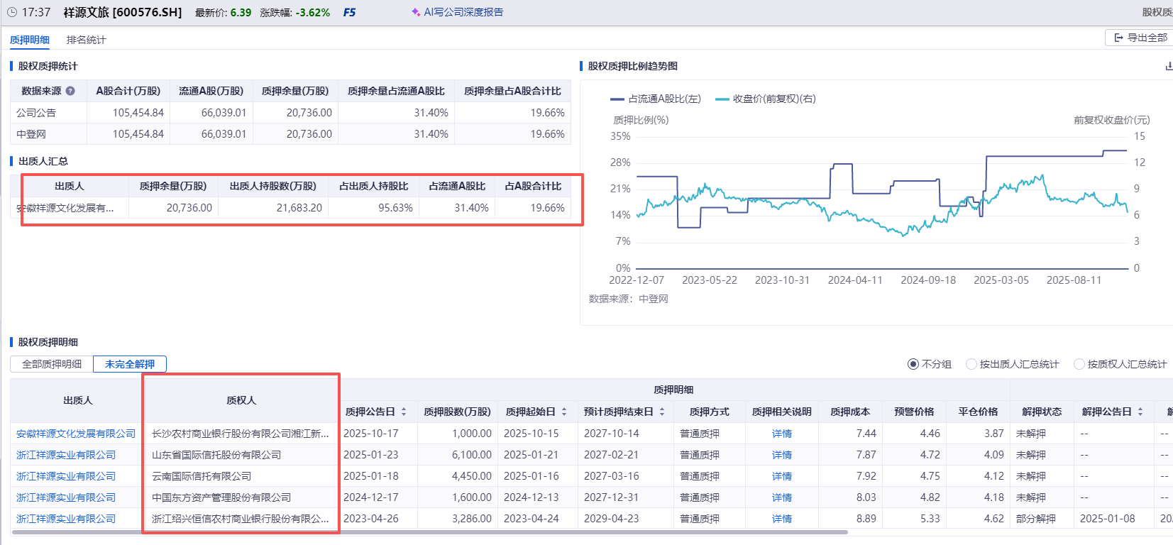 风波中的祥源文旅：屡成资产变现渠道，实控人九成股权遭质押  第3张