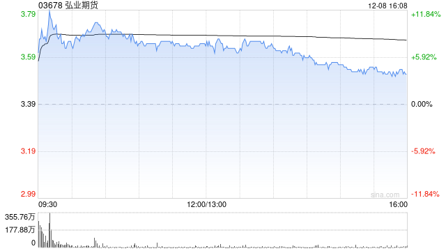 弘业期货遭苏豪控股集团钟山公司减持345万股 每股作价约3.41港元  第1张