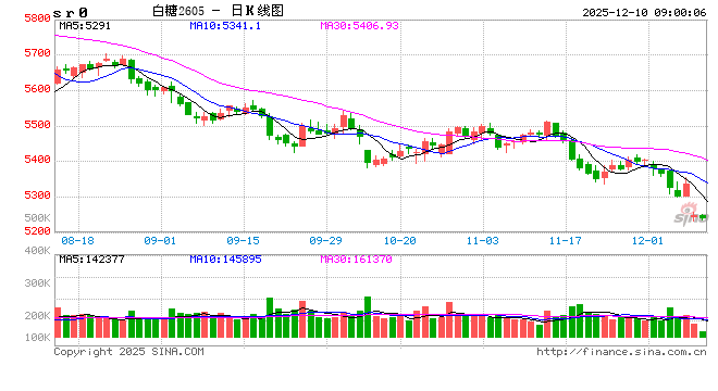“内外兼修”，阶段性供应宽松预期施压糖价  第2张