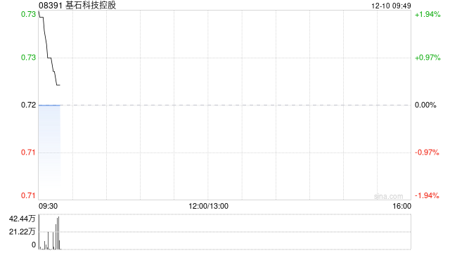 基石科技控股于12月9日发行1200万股认股权证股份  第1张