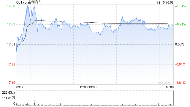 招银国际：PHEV逆袭与电池涨价成关键变量 整车板块首选吉利汽车  第1张