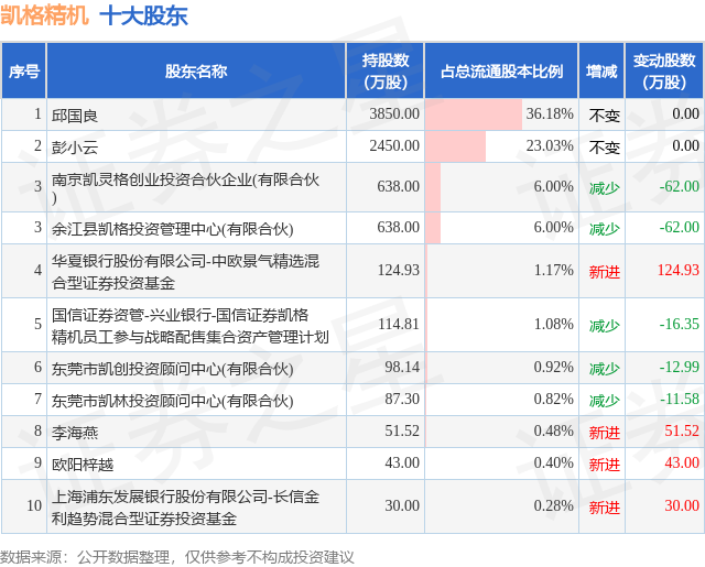 12月10日凯格精机发布公告，股东减持122.4万股  第2张