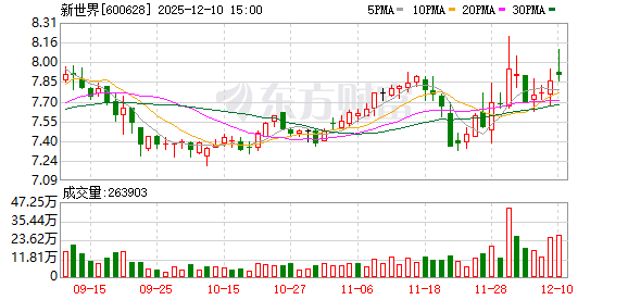 新世界：公司将继续深化与国际品牌的合作  第1张