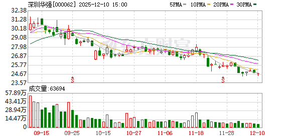 深圳华强：今年，华强电子世界继续深耕差异化业态运营，按规划有序推进局部改造升级  第1张