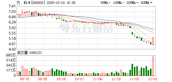 房贷贴息传闻点燃地产股？万科涨停 多地已经实行房贷贴息  第1张
