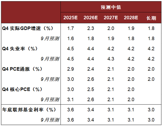 中金:美联储明年1月可能按兵不动,下一次降息或在3月 第1张 中金:美联储明年1月可能按兵不动,下一次降息或在3月 第1张