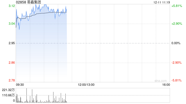 易鑫集团现涨超4%本周已涨超20% 公司成功纳入港交所科技100指数  第1张