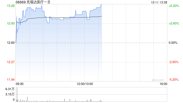 先瑞达医疗-B盘中涨超5% 近日微导管V-otter注册申请获批  第1张