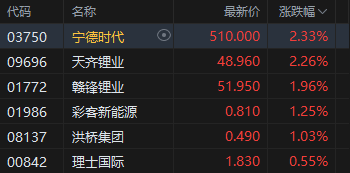 午评：港股恒指涨0.09% 科指跌0.65% 芯片股走弱 中兴通讯跌超9%  第3张