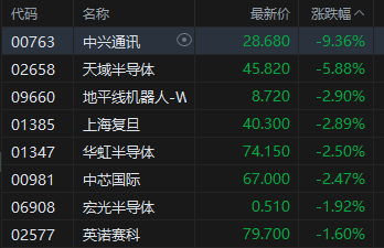 午评：港股恒指涨0.09% 科指跌0.65% 芯片股走弱 中兴通讯跌超9%  第4张