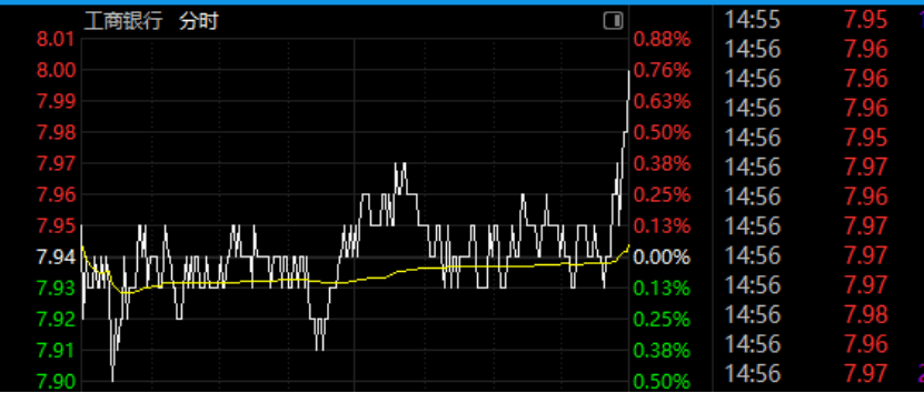 尾盘突发！权重股，集体异动！  第2张