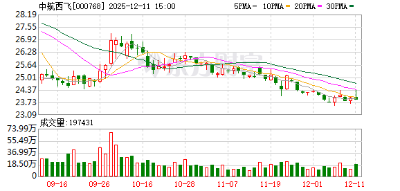 中航西飞：截至2025年12月10日股东人数为181993户  第1张