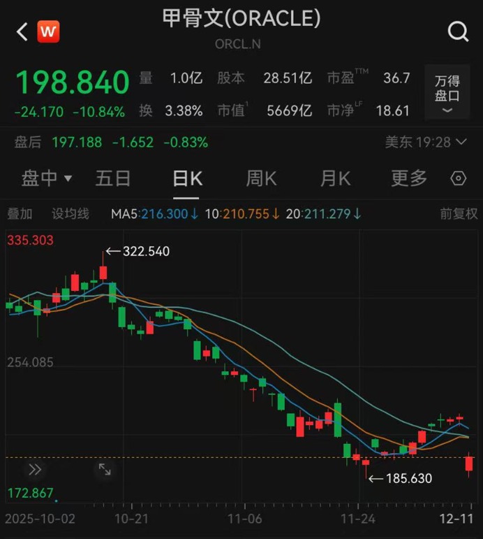 美股奇观：大盘在涨，巨头大跌  第2张